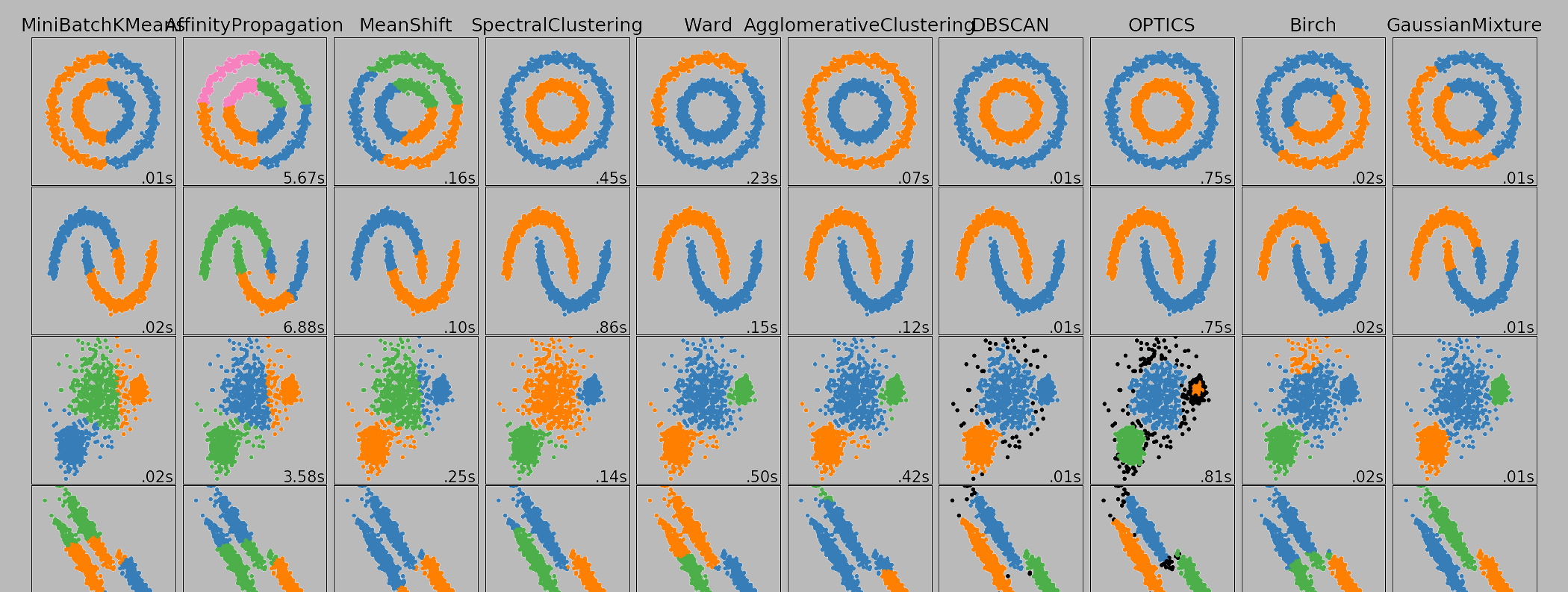 A comparison of several unsupervised clustering techniques from `scikit-learn`